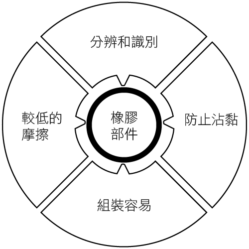 圖2.鐵氟龍塗層的優點包括分辨和識別，組裝容易，較低的摩擦，防止沾黏。