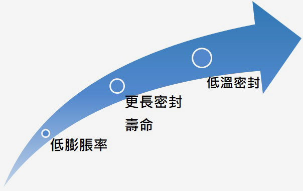 超低溫氟膠具有耐燃料油及耐低溫特性